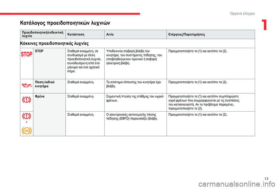 CITROEN C4 SPACETOURER 2021  ΟΔΗΓΌΣ ΧΡΉΣΗΣ (in Greek) 13
Κατάλογος προειδοποιητικών λυχνιών
Προειδοποιητική/ενδεικτική 
λυχνίαΚατάσταση
Αιτία Ενέργειες/Παρατηρή