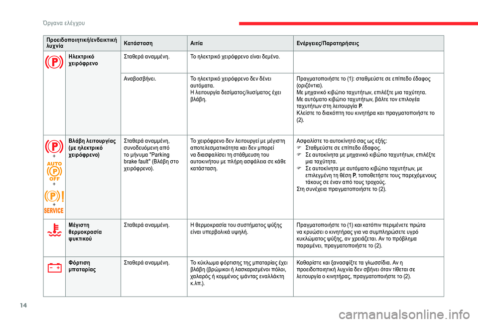 CITROEN C4 SPACETOURER 2021  ΟΔΗΓΌΣ ΧΡΉΣΗΣ (in Greek) 14
Προειδοποιητική/ενδεικτική 
λυχνίαΚατάσταση
Αιτία Ενέργειες/Παρατηρήσεις
Ηλεκτρικό 
χειρόφρενο Σταθερά α