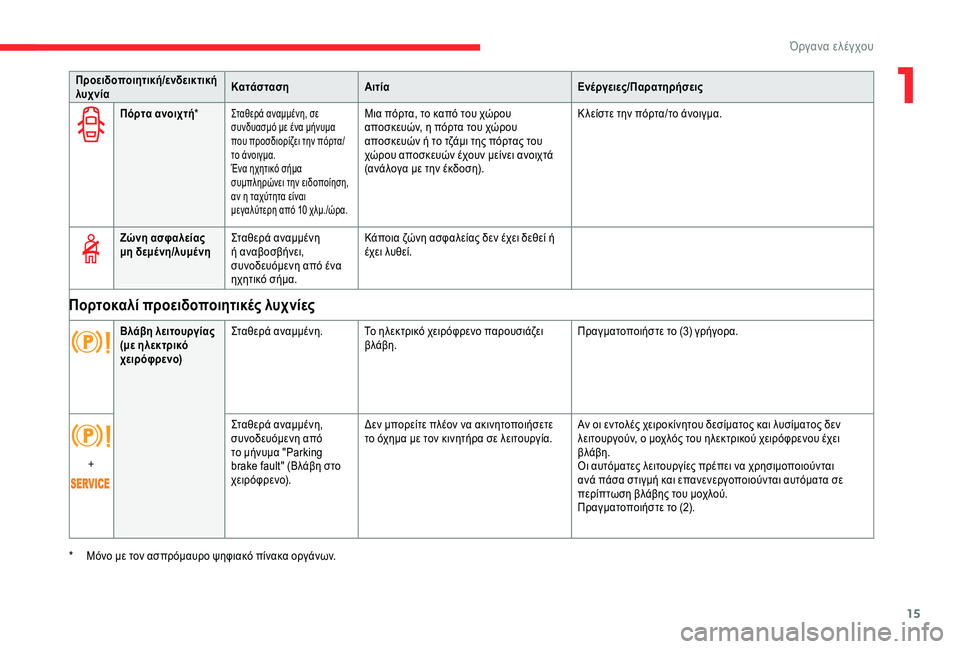 CITROEN C4 SPACETOURER 2021  ΟΔΗΓΌΣ ΧΡΉΣΗΣ (in Greek) 15
Προειδοποιητική/ενδεικτική 
λυχνίαΚατάσταση
Αιτία Ενέργειες/Παρατηρήσεις
Πόρτα ανοιχτή * 
Σταθερά αναμμέν