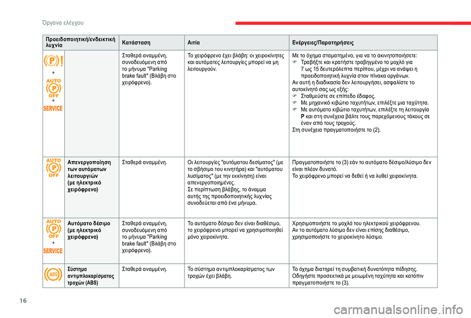 CITROEN C4 SPACETOURER 2021  ΟΔΗΓΌΣ ΧΡΉΣΗΣ (in Greek) 16
Προειδοποιητική/ενδεικτική 
λυχνίαΚατάσταση
Αιτία Ενέργειες/Παρατηρήσεις
+
+ Σταθερά αναμμένη, 
συνοδευόμε