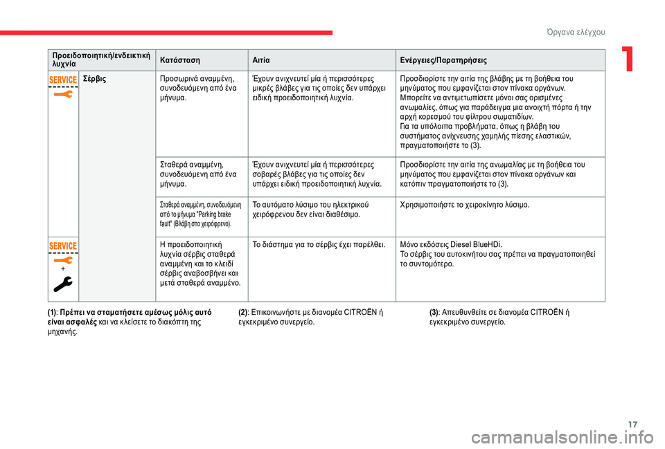 CITROEN C4 SPACETOURER 2021  ΟΔΗΓΌΣ ΧΡΉΣΗΣ (in Greek) 17
Προειδοποιητική/ενδεικτική 
λυχνίαΚατάσταση
Αιτία Ενέργειες/Παρατηρήσεις
Σέρβις Προσωρινά αναμμένη, 
συν�