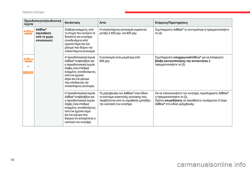 CITROEN C4 SPACETOURER 2021  ΟΔΗΓΌΣ ΧΡΉΣΗΣ (in Greek) 18
Προειδοποιητική/ενδεικτική 
λυχνίαΚατάσταση
Αιτία Ενέργειες/Παρατηρήσεις
AdBlue
®
(πρόσβαση 
από το χώρο 
απο�