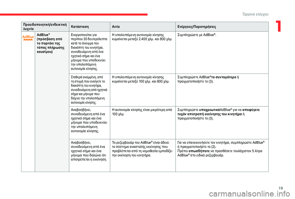 CITROEN C4 SPACETOURER 2021  ΟΔΗΓΌΣ ΧΡΉΣΗΣ (in Greek) 19
Προειδοποιητική/ενδεικτική 
λυχνίαΚατάσταση
Αιτία Ενέργειες/Παρατηρήσεις
AdBlue
®
(πρόσβαση από 
το πορτάκι τ