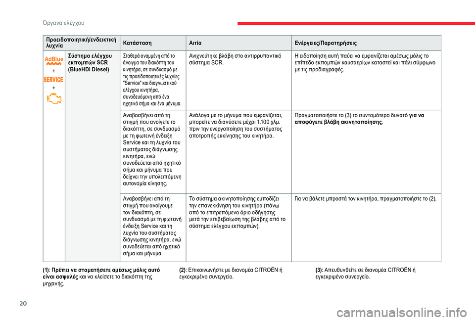 CITROEN C4 SPACETOURER 2021  ΟΔΗΓΌΣ ΧΡΉΣΗΣ (in Greek) 20
Προειδοποιητική/ενδεικτική 
λυχνίαΚατάσταση
Αιτία Ενέργειες/Παρατηρήσεις
+
+ Σύστημα ελέγχου 
εκπομπών SCR
(B