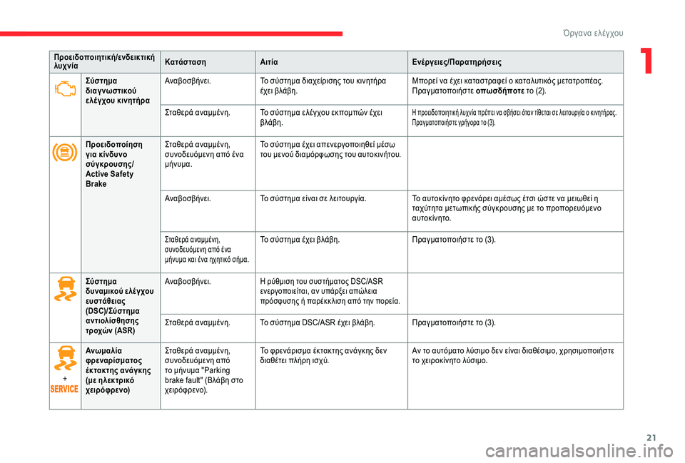 CITROEN C4 SPACETOURER 2021  ΟΔΗΓΌΣ ΧΡΉΣΗΣ (in Greek) 21
Προειδοποιητική/ενδεικτική 
λυχνίαΚατάσταση
Αιτία Ενέργειες/Παρατηρήσεις
Σύστημα 
διαγνωστικού 
ελέγχου �