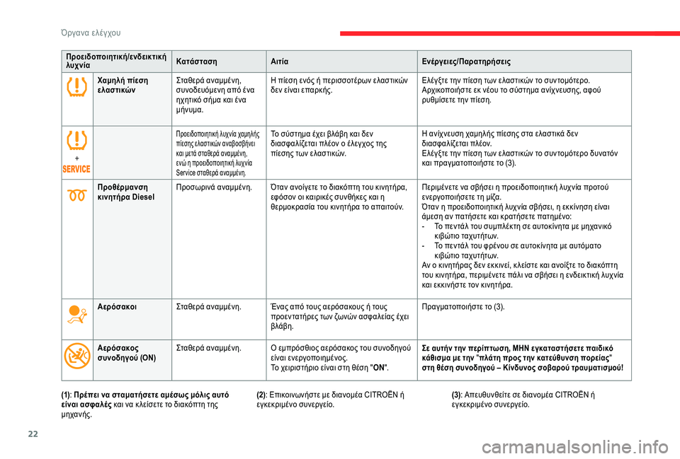CITROEN C4 SPACETOURER 2021  ΟΔΗΓΌΣ ΧΡΉΣΗΣ (in Greek) 22
(1): Πρέπει να σταματήσετε αμέσως μόλις αυτό 
είναι ασφαλές  και να κ λείσετε το διακόπτη της 
μηχανής. (2): Επικ�