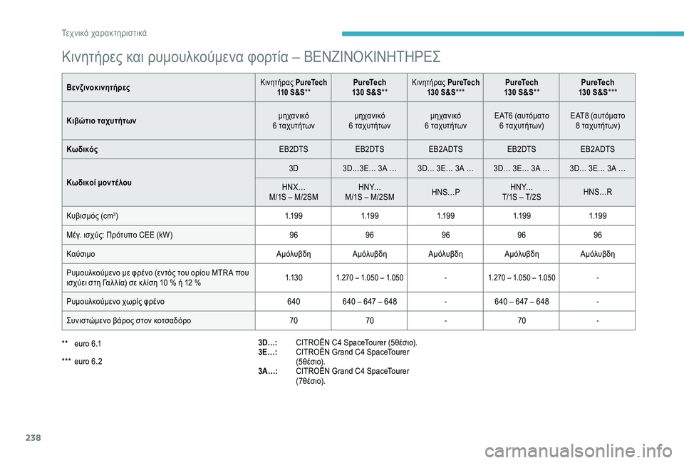 CITROEN C4 SPACETOURER 2021  ΟΔΗΓΌΣ ΧΡΉΣΗΣ (in Greek) 238
Κινητήρες και ρυμουλκούμενα φορτία – ΒΕΝΖΙΝΟΚΙΝΗΤΗΡΕΣ
ΒενζινοκινητήρεςΚινητήρας PureTech 
110   S&S** PureTech 
130   S&S 