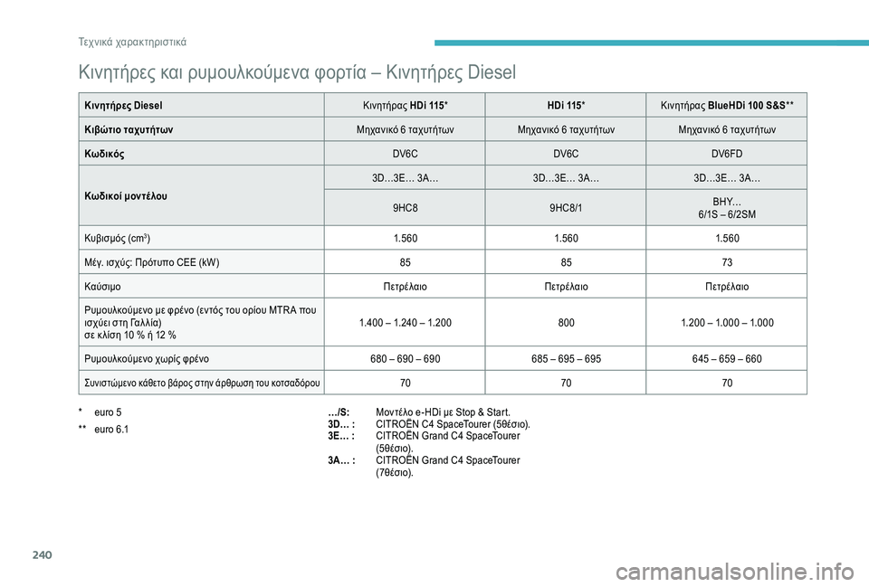 CITROEN C4 SPACETOURER 2021  ΟΔΗΓΌΣ ΧΡΉΣΗΣ (in Greek) 240
Κινητήρες και ρυμουλκούμενα φορτία – Κινητήρες Diesel
Κινητήρες DieselΚινητήρας HDi 115*  HDi 115*  Κινητήρας BlueHDi 100   S&S
