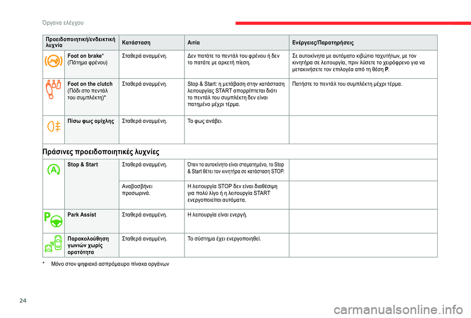 CITROEN C4 SPACETOURER 2021  ΟΔΗΓΌΣ ΧΡΉΣΗΣ (in Greek) 24
Προειδοποιητική/ενδεικτική 
λυχνίαΚατάσταση
Αιτία Ενέργειες/Παρατηρήσεις
Foot on brake * 
(Πάτημα φρένου)  Σταθερ