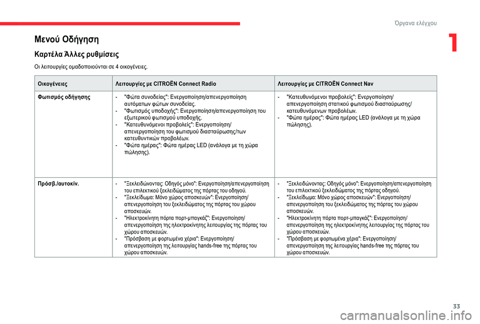 CITROEN C4 SPACETOURER 2021  ΟΔΗΓΌΣ ΧΡΉΣΗΣ (in Greek) 33
Μενού Οδήγηση
Καρτέλα Άλλες ρυθμίσεις
ΟικογένειεςΛειτουργίες με CITROËN Connect Radio Λειτουργίες με CITROËN Connect Nav
Φω