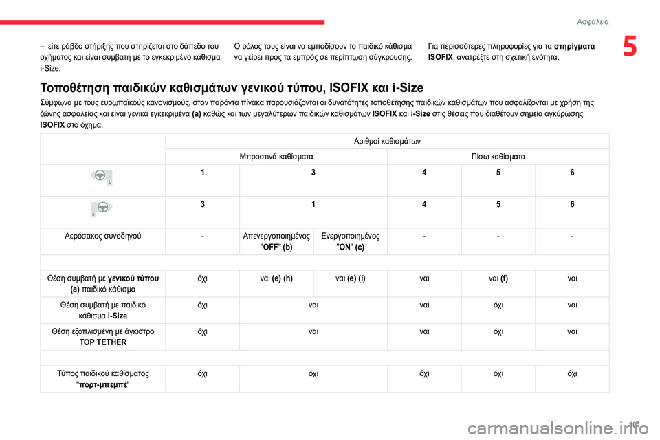 CITROEN C5 AIRCROSS 2022 ΟΔΗΓΌΣ ΧΡΉΣΗΣ (in Greek) 101
Ασφάλεια
5– είτε ράβδο στήριξης που στηρίζεται στο δάπεδο του
οχήματος και είναι συμβατή με το εγκεκριμέν CITROEN C5 AIRCROSS 2022 ΟΔΗΓΌΣ ΧΡΉΣΗΣ (in Greek) 101
Ασφάλεια
5– είτε ράβδο στήριξης που στηρίζεται στο δάπεδο του
οχήματος και είναι συμβατή με το εγκεκριμέν