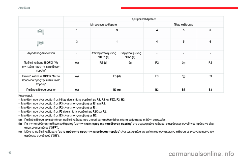 CITROEN C5 AIRCROSS 2022 ΟΔΗΓΌΣ ΧΡΉΣΗΣ (in Greek) 102
Ασφάλεια
Αριθμοί καθισμάτων
Μπροστινά καθίσματα Πίσω καθίσματα
13456
3 1456
Αερόσακος συνοδηγού -Απενεργο CITROEN C5 AIRCROSS 2022 ΟΔΗΓΌΣ ΧΡΉΣΗΣ (in Greek) 102
Ασφάλεια
Αριθμοί καθισμάτων
Μπροστινά καθίσματα Πίσω καθίσματα
13456
3 1456
Αερόσακος συνοδηγού -Απενεργο