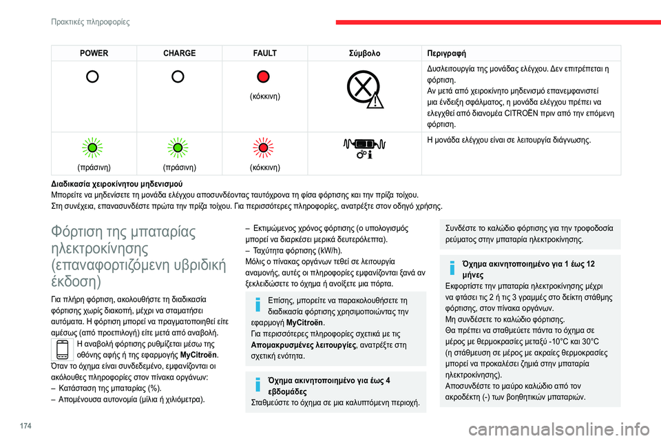 CITROEN C5 AIRCROSS 2022 ΟΔΗΓΌΣ ΧΡΉΣΗΣ (in Greek) 174
Πρακτικές πληροφορίες
POWERCHARGE FAULT ΣύμβολοΠεριγραφή
(κόκκινη)
Δυσλειτουργία της μονάδας ελέγχου. Δεν ε CITROEN C5 AIRCROSS 2022 ΟΔΗΓΌΣ ΧΡΉΣΗΣ (in Greek) 174
Πρακτικές πληροφορίες
POWERCHARGE FAULT ΣύμβολοΠεριγραφή
(κόκκινη)
Δυσλειτουργία της μονάδας ελέγχου. Δεν ε