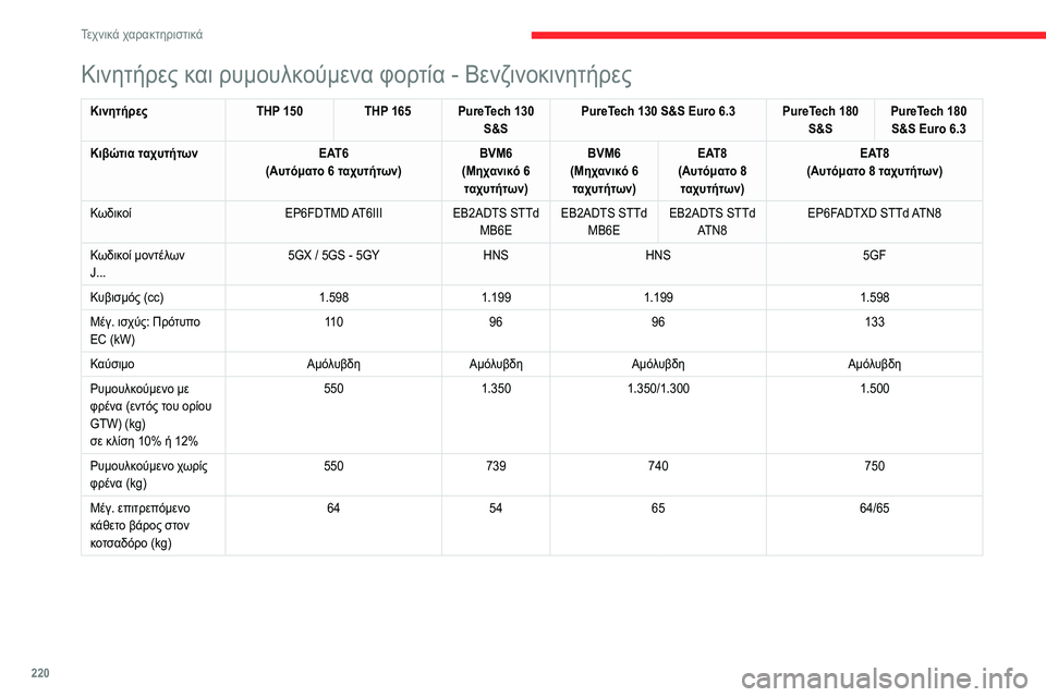CITROEN C5 AIRCROSS 2022 ΟΔΗΓΌΣ ΧΡΉΣΗΣ (in Greek) 220
Τεχνικά χαρακτηριστικά
Κινητήρες και ρυμουλκούμενα φορτία - Πετρελαιοκινητήρες
ΚινητήρεςBlueHDi 130 S&S Euro 6.2 Blue CITROEN C5 AIRCROSS 2022 ΟΔΗΓΌΣ ΧΡΉΣΗΣ (in Greek) 220
Τεχνικά χαρακτηριστικά
Κινητήρες και ρυμουλκούμενα φορτία - Πετρελαιοκινητήρες
ΚινητήρεςBlueHDi 130 S&S Euro 6.2 Blue