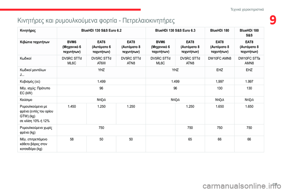 CITROEN C5 AIRCROSS 2022 ΟΔΗΓΌΣ ΧΡΉΣΗΣ (in Greek) 221
Τεχνικά χαρακτηριστικά
9Κινητήρες και ρυμουλκούμενα φορτία - Πετρελαιοκινητήρες
ΚινητήρεςBlueHDi 130 S&S Euro 6.2 Blu CITROEN C5 AIRCROSS 2022 ΟΔΗΓΌΣ ΧΡΉΣΗΣ (in Greek) 221
Τεχνικά χαρακτηριστικά
9Κινητήρες και ρυμουλκούμενα φορτία - Πετρελαιοκινητήρες
ΚινητήρεςBlueHDi 130 S&S Euro 6.2 Blu