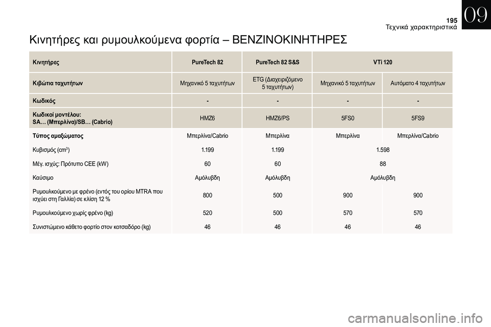 CITROEN DS3 2018 ΟΔΗΓΌΣ ΧΡΉΣΗΣ (in Greek) 195
Κινητήρες και ρυμουλκούμενα φορτία – ΒΕΝΖΊΝΟΚΊΝ ΗΤΗΡΕΣ
Κινητήρες PureTech 82PureTech 82 S&SVTi 120
Κιβώτια ταχυτήτων Μ CITROEN DS3 2018 ΟΔΗΓΌΣ ΧΡΉΣΗΣ (in Greek) 195
Κινητήρες και ρυμουλκούμενα φορτία – ΒΕΝΖΊΝΟΚΊΝ ΗΤΗΡΕΣ
Κινητήρες PureTech 82PureTech 82 S&SVTi 120
Κιβώτια ταχυτήτων Μ