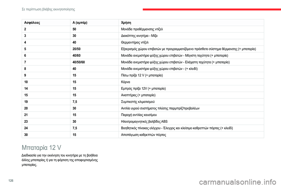 CITROEN JUMPER 2020 ΟΔΗΓΌΣ ΧΡΉΣΗΣ (in Greek) 126
Σε περίπτωση βλάβης ακινητοποίησης
ΑσφάλειεςA (αμπέρ)Χρήση
2 50Μονάδα προθέρμανσης ντίζελ
3 30Διακόπτης κινη CITROEN JUMPER 2020 ΟΔΗΓΌΣ ΧΡΉΣΗΣ (in Greek) 126
Σε περίπτωση βλάβης ακινητοποίησης
ΑσφάλειεςA (αμπέρ)Χρήση
2 50Μονάδα προθέρμανσης ντίζελ
3 30Διακόπτης κινη