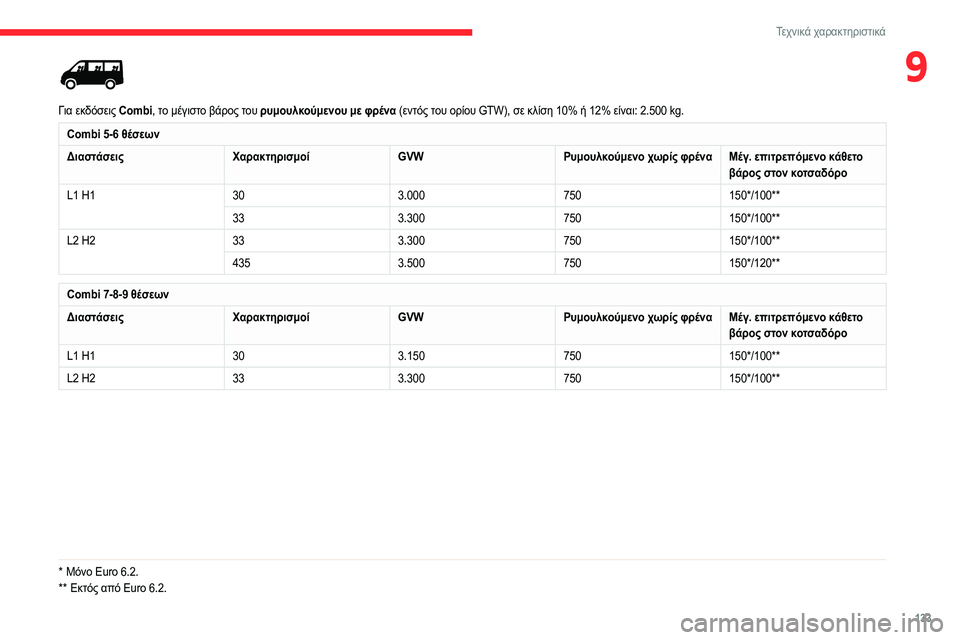 CITROEN JUMPER 2020 ΟΔΗΓΌΣ ΧΡΉΣΗΣ (in Greek) 133
Τεχνικά χαρακτηριστικά
9
Για εκδόσεις Combi, το μέγιστο βάρος του ρυμουλκούμενου με φρένα (εντός του ορίου GTW) CITROEN JUMPER 2020 ΟΔΗΓΌΣ ΧΡΉΣΗΣ (in Greek) 133
Τεχνικά χαρακτηριστικά
9
Για εκδόσεις Combi, το μέγιστο βάρος του ρυμουλκούμενου με φρένα (εντός του ορίου GTW)