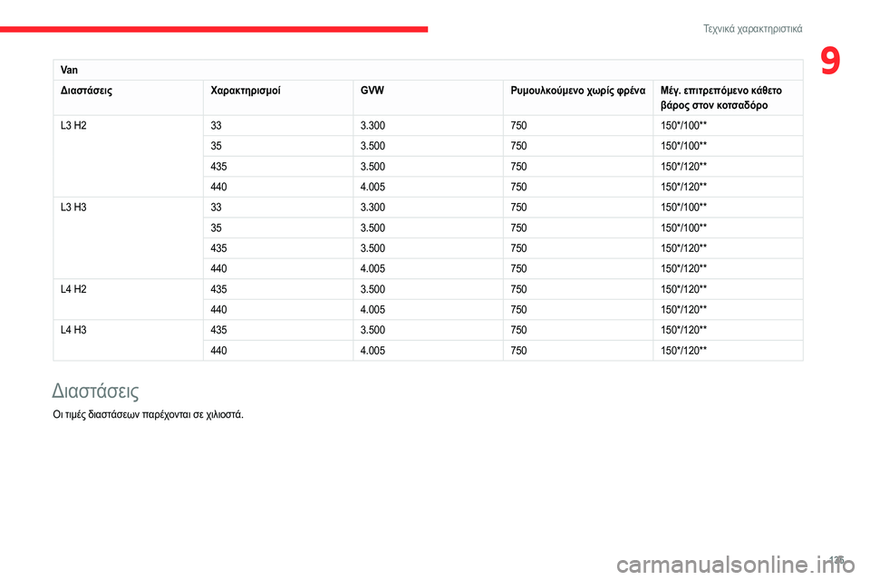 CITROEN JUMPER 2020 ΟΔΗΓΌΣ ΧΡΉΣΗΣ (in Greek) 135
Τεχνικά χαρακτηριστικά
9Va n
Διαστάσεις ΧαρακτηρισμοίGVWΡυμουλκούμενο χωρίς φρέναΜέγ. επιτρεπόμενο κάθετο
CITROEN JUMPER 2020 ΟΔΗΓΌΣ ΧΡΉΣΗΣ (in Greek) 135
Τεχνικά χαρακτηριστικά
9Va n
Διαστάσεις ΧαρακτηρισμοίGVWΡυμουλκούμενο χωρίς φρέναΜέγ. επιτρεπόμενο κάθετο