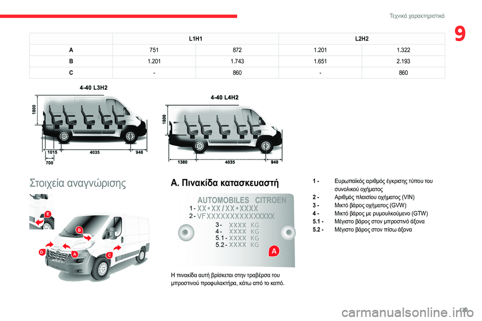 CITROEN JUMPER 2020  ΟΔΗΓΌΣ ΧΡΉΣΗΣ (in Greek) 139
Τεχνικά χαρακτηριστικά
9L1H1L2H2
A 751 8721.201 1.322
B 1.201 1.7431.6512.193
C -860 -860
 
 
Στοιχεία αναγνώρισης 
 
A. Πινακίδα κατασκευα