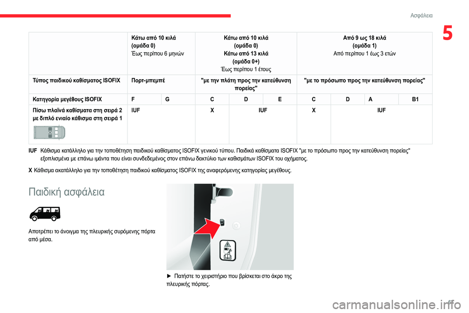 CITROEN JUMPER 2020 ΟΔΗΓΌΣ ΧΡΉΣΗΣ (in Greek) 67
Ασφάλεια
5Κάτω από 10 κιλά
(ομάδα 0)
Έως περίπου 6 μηνών Κάτω από 10 κιλά
(ομάδα 0)
Κάτω από 13 κιλά (ομάδα 0+)
Έως περ CITROEN JUMPER 2020 ΟΔΗΓΌΣ ΧΡΉΣΗΣ (in Greek) 67
Ασφάλεια
5Κάτω από 10 κιλά
(ομάδα 0)
Έως περίπου 6 μηνών Κάτω από 10 κιλά
(ομάδα 0)
Κάτω από 13 κιλά (ομάδα 0+)
Έως περ