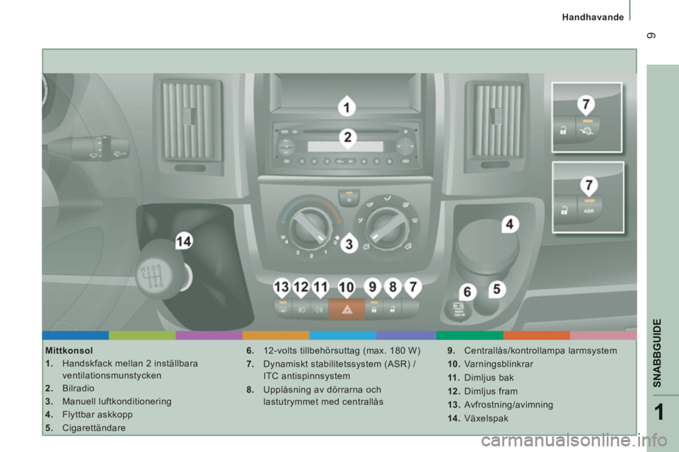 CITROEN JUMPER 2012 InstruktionsbÖcker (in Swedish) 1
SNABBGUID
E
9
Handhavande
Mittkonsol
1.
Handskfack mellan 2 inställbara
ventilationsmunstycken
2.
Bilradio
3.
Manuell luftkonditionering
4.
Flyttbar askkopp
CITROEN JUMPER 2012 InstruktionsbÖcker (in Swedish) 1
SNABBGUID
E
9
Handhavande
Mittkonsol
1.
Handskfack mellan 2 inställbara
ventilationsmunstycken
2.
Bilradio
3.
Manuell luftkonditionering
4.
Flyttbar askkopp