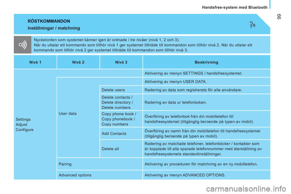 CITROEN JUMPER 2012 InstruktionsbÖcker (in Swedish) 99
Handsfree-system med Bluetooth
RÖSTKOMMANDON
Nyckelorden som systemet känner igen är ordnade i tre nivåer (nivå 1, 2 och 3).
När du uttalar ett kommando som tillhör nivå 1 ger syste CITROEN JUMPER 2012 InstruktionsbÖcker (in Swedish) 99
Handsfree-system med Bluetooth
RÖSTKOMMANDON
Nyckelorden som systemet känner igen är ordnade i tre nivåer (nivå 1, 2 och 3).
När du uttalar ett kommando som tillhör nivå 1 ger syste