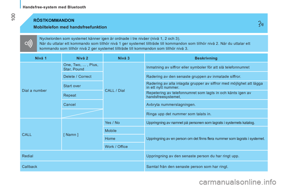 CITROEN JUMPER 2012 InstruktionsbÖcker (in Swedish) 100
Handsfree-system med Bluetooth
Nyckelorden som systemet känner igen är ordnade i tre nivåer (nivå 1, 2 och 3).
När du uttalar ett kommando som tillhör nivå 1 ger systemet tillträ CITROEN JUMPER 2012 InstruktionsbÖcker (in Swedish) 100
Handsfree-system med Bluetooth
Nyckelorden som systemet känner igen är ordnade i tre nivåer (nivå 1, 2 och 3).
När du uttalar ett kommando som tillhör nivå 1 ger systemet tillträ