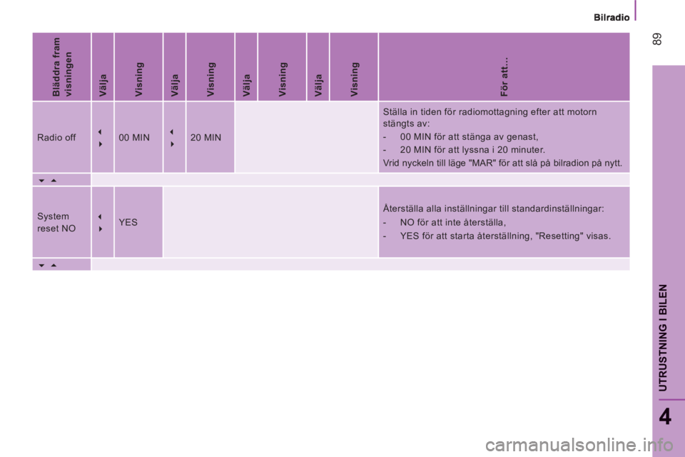 CITROEN JUMPER 2012  InstruktionsbÖcker (in Swedish) 89
4
UTRUSTNING I BILE
N
   
Bläddra fram 
visningen  
   
Välja  
   
Visning  
   
Välja  
   
Visning  
   
Välja  
   
Visning  
   
Välja  
   
Visning  
   
För att…  
 
Radio off    
�