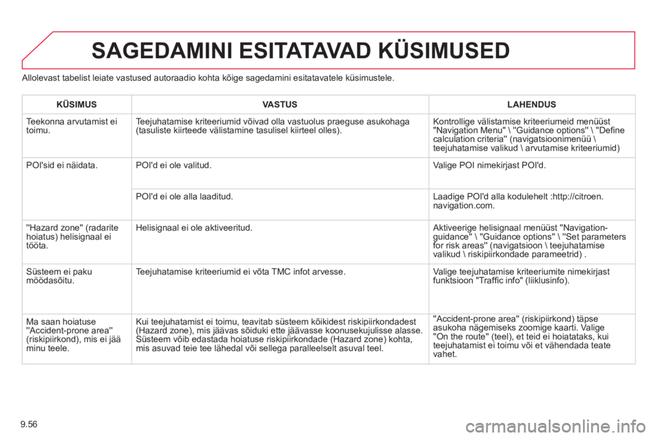 CITROEN BERLINGO ELECTRIC 2015 Kasutusjuhend (in Estonian) 9.56
Allolevast tabelist leiate vastused autoraadio kohta kõige sagedamini esitatavatele küsimustele.
SAGEDAMINI ESITATAVA D KÜSIMUSED
KÜSIMUS
VASTUS
LAHENDUS
T
eekonna ar CITROEN BERLINGO ELECTRIC 2015 Kasutusjuhend (in Estonian) 9.56
Allolevast tabelist leiate vastused autoraadio kohta kõige sagedamini esitatavatele küsimustele.
SAGEDAMINI ESITATAVA D KÜSIMUSED
KÜSIMUS
VASTUS
LAHENDUS
T
eekonna ar