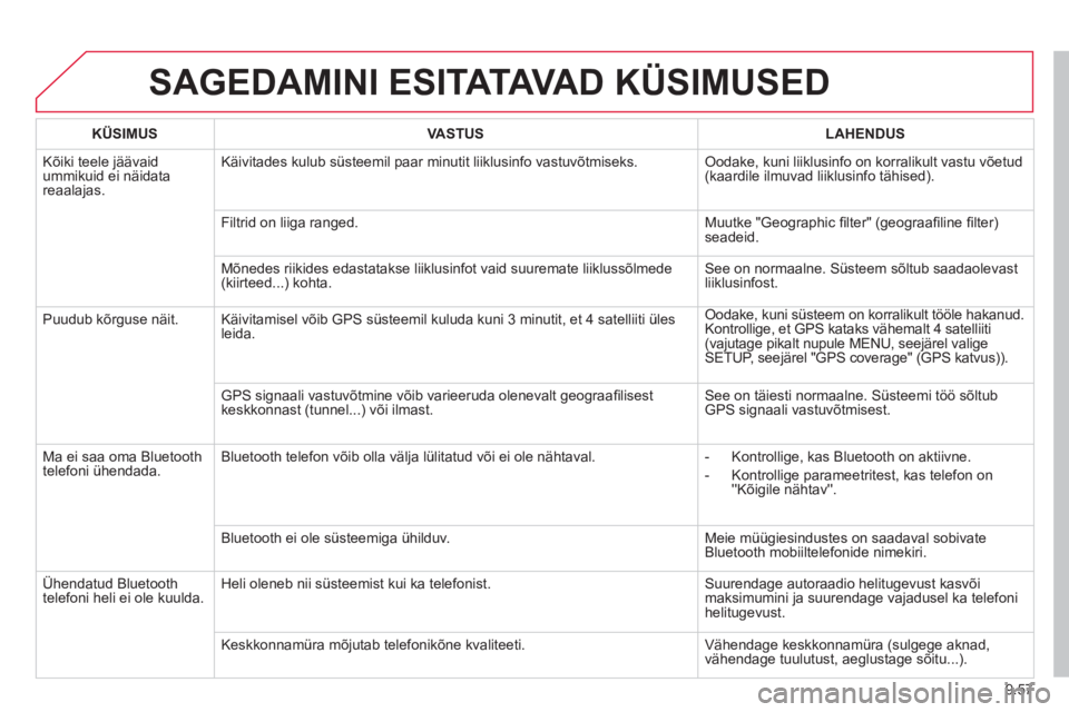 CITROEN BERLINGO ELECTRIC 2015  Kasutusjuhend (in Estonian) 9.57
SAGEDAMINI ESITATAVA D  KÜSIMUSED
 
 
 
KÜSIMUS 
 
 VASTUS 
 
   
 
LAHENDUS
 
Kõiki teele jäävaidummikuid ei näidata reaalajas.Käivitades kulub süsteemil paar minutit liiklusin
fo vastuv