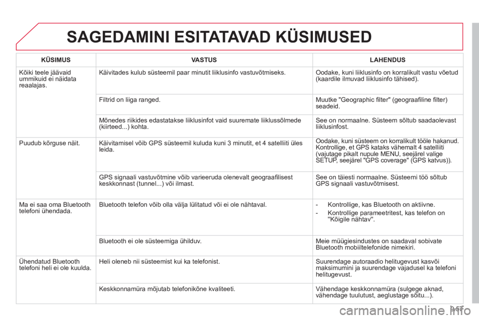 CITROEN BERLINGO ELECTRIC 2015 Kasutusjuhend (in Estonian) 9.57
SAGEDAMINI ESITATAVA D KÜSIMUSED
KÜSIMUS
VASTUS
LAHENDUS
Kõiki teele jäävaidummikuid ei näidata reaalajas.Käivitades kulub süsteemil paar minutit liiklusin
fo vastuv CITROEN BERLINGO ELECTRIC 2015 Kasutusjuhend (in Estonian) 9.57
SAGEDAMINI ESITATAVA D KÜSIMUSED
KÜSIMUS
VASTUS
LAHENDUS
Kõiki teele jäävaidummikuid ei näidata reaalajas.Käivitades kulub süsteemil paar minutit liiklusin
fo vastuv