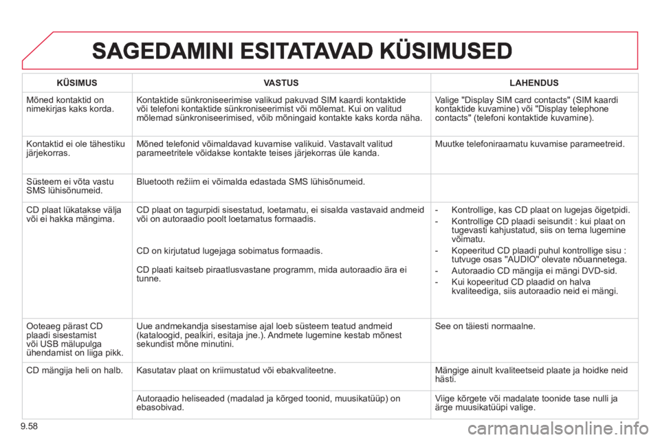 CITROEN BERLINGO ELECTRIC 2015  Kasutusjuhend (in Estonian) 9.58
   
 
KÜSIMUS   
 VASTUS  
   
 
LAHENDUS
 
Mõned kontaktid onnimekirjas kaks korda.Kontaktide sünkroniseerimise valikud pakuvad SIM kaardi kontaktide
või telefoni kontaktide sünkroniseerimi