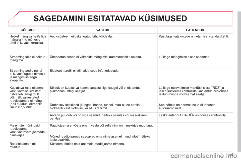 CITROEN BERLINGO ELECTRIC 2015  Kasutusjuhend (in Estonian) 9.59
SAGEDAMINI ESITATAVA D  KÜSIMUSED
 
 
 
KÜSIMUS 
 
 VASTUS 
 
   
 
LAHENDUS
 
Hetkel mängiva helifailide mängija info mõnesid 
tähti ei kuvata korralikult.  A
udiosüsteem ei oska teatud t