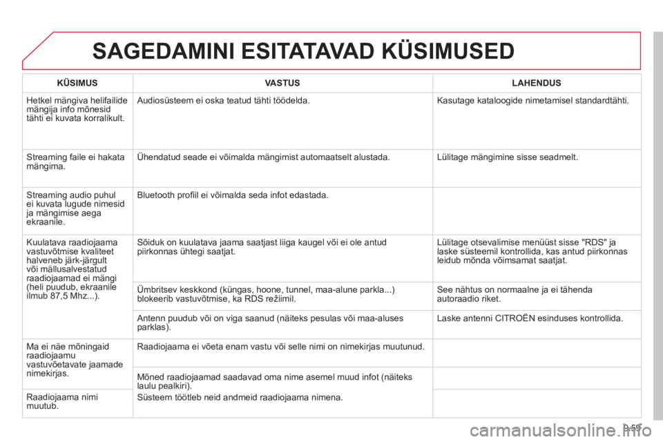 CITROEN BERLINGO ELECTRIC 2015 Kasutusjuhend (in Estonian) 9.59
SAGEDAMINI ESITATAVA D KÜSIMUSED
KÜSIMUS
VASTUS
LAHENDUS
Hetkel mängiva helifailide mängija info mõnesid
tähti ei kuvata korralikult. A
udiosüsteem ei oska teatud t CITROEN BERLINGO ELECTRIC 2015 Kasutusjuhend (in Estonian) 9.59
SAGEDAMINI ESITATAVA D KÜSIMUSED
KÜSIMUS
VASTUS
LAHENDUS
Hetkel mängiva helifailide mängija info mõnesid
tähti ei kuvata korralikult. A
udiosüsteem ei oska teatud t