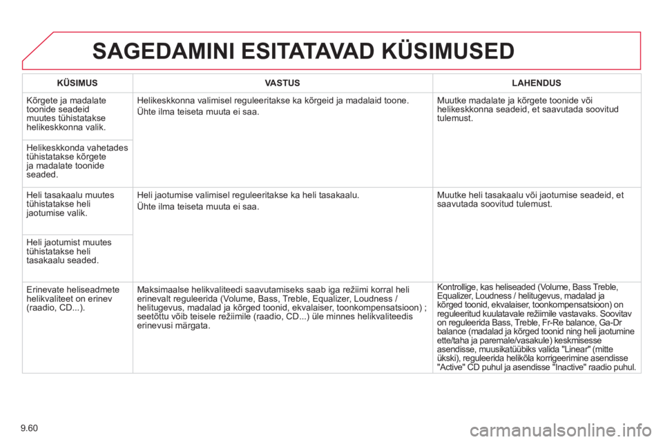 CITROEN BERLINGO ELECTRIC 2015 Kasutusjuhend (in Estonian) 9.60
SAGEDAMINI ESITATAVA D KÜSIMUSED
KÜSIMUS
VASTUS
LAHENDUS
Kõrgete ja madalate
toonide seadeidmuutes tühistatakse helikeskkonna valik. Helikeskkonna valimisel re
guleerit CITROEN BERLINGO ELECTRIC 2015 Kasutusjuhend (in Estonian) 9.60
SAGEDAMINI ESITATAVA D KÜSIMUSED
KÜSIMUS
VASTUS
LAHENDUS
Kõrgete ja madalate
toonide seadeidmuutes tühistatakse helikeskkonna valik. Helikeskkonna valimisel re
guleerit
