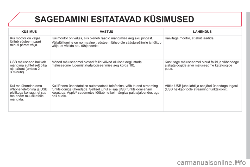 CITROEN BERLINGO ELECTRIC 2015 Kasutusjuhend (in Estonian) 9.61
SAGEDAMINI ESITATAVA D KÜSIMUSED
KÜSIMUS
VASTUS
LAHENDUS
Kui mootor on väljas,
lülitub süsteem paari minuti pärast välja.
Kui mootor on väljas, siis oleneb raadio m CITROEN BERLINGO ELECTRIC 2015 Kasutusjuhend (in Estonian) 9.61
SAGEDAMINI ESITATAVA D KÜSIMUSED
KÜSIMUS
VASTUS
LAHENDUS
Kui mootor on väljas,
lülitub süsteem paari minuti pärast välja.
Kui mootor on väljas, siis oleneb raadio m