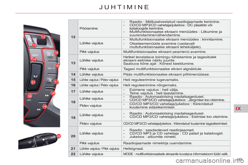CITROEN C5 2014 Kasutusjuhend (in Estonian) IX
149
JUHTIMINE
12
Pööramine
- Raadio : Mällusalvestatud raadiojaamade kerimine.
-
CD/CD MP3/CD vahetaja/jukebox : DC plaatide või
kataloogide kerimine.
- M CITROEN C5 2014 Kasutusjuhend (in Estonian) IX
149
JUHTIMINE
12
Pööramine
- Raadio : Mällusalvestatud raadiojaamade kerimine.
-
CD/CD MP3/CD vahetaja/jukebox : DC plaatide või
kataloogide kerimine.
- M