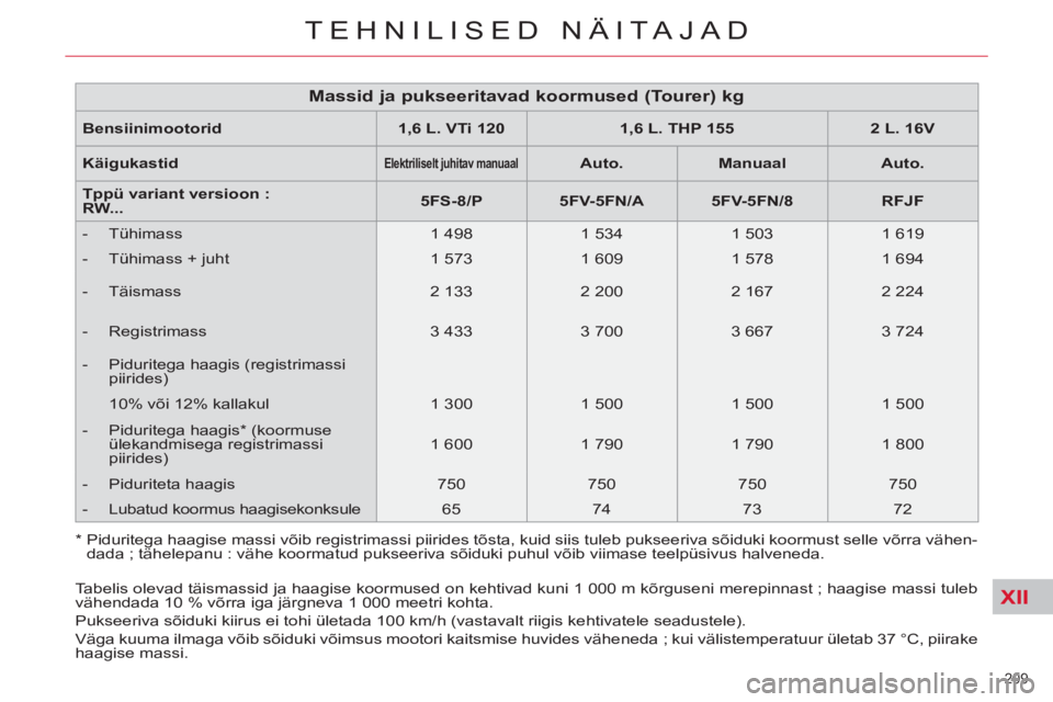 CITROEN C5 2014 Kasutusjuhend (in Estonian) XII
209
TEHNILISED NÄITAJAD
Bensiinimootorid
1,6 L. VTi 120
1,6 L. THP 155
2 L. 16V
Käigukastid
Elektriliselt juhitav manuaal
Auto.
CITROEN C5 2014 Kasutusjuhend (in Estonian) XII
209
TEHNILISED NÄITAJAD
Bensiinimootorid
1,6 L. VTi 120
1,6 L. THP 155
2 L. 16V
Käigukastid
Elektriliselt juhitav manuaal
Auto.
