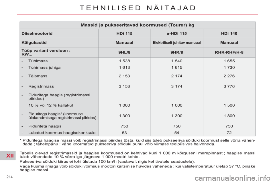 CITROEN C5 2014 Kasutusjuhend (in Estonian) XII
214
TEHNILISED NÄITAJAD
Diiselmootorid
HDi 115
e-HDi 115
HDi 140
Käigukastid
Manuaal
Elektriliselt juhitav manuaal
Manuaal
CITROEN C5 2014 Kasutusjuhend (in Estonian) XII
214
TEHNILISED NÄITAJAD
Diiselmootorid
HDi 115
e-HDi 115
HDi 140
Käigukastid
Manuaal
Elektriliselt juhitav manuaal
Manuaal