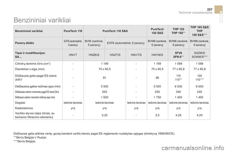 CITROEN DS3 2017 Eksploatavimo vadovas (in Lithuanian) 257
DS3_lt_Chap10_caracteristiques_ed02-2015
Benzininiai varikliaiPureTech 110PureTech 110 s&sPure Tech
130 S& STHP 155
THP 15 0 **THP 165
S&
S
THP
15 0 S& S***
Pavarų dėžės
EAT6 (automatinė, CITROEN DS3 2017 Eksploatavimo vadovas (in Lithuanian) 257
DS3_lt_Chap10_caracteristiques_ed02-2015
Benzininiai varikliaiPureTech 110PureTech 110 s&sPure Tech
130 S& STHP 155
THP 15 0 **THP 165
S&
S
THP
15 0 S& S***
Pavarų dėžės
EAT6 (automatinė,