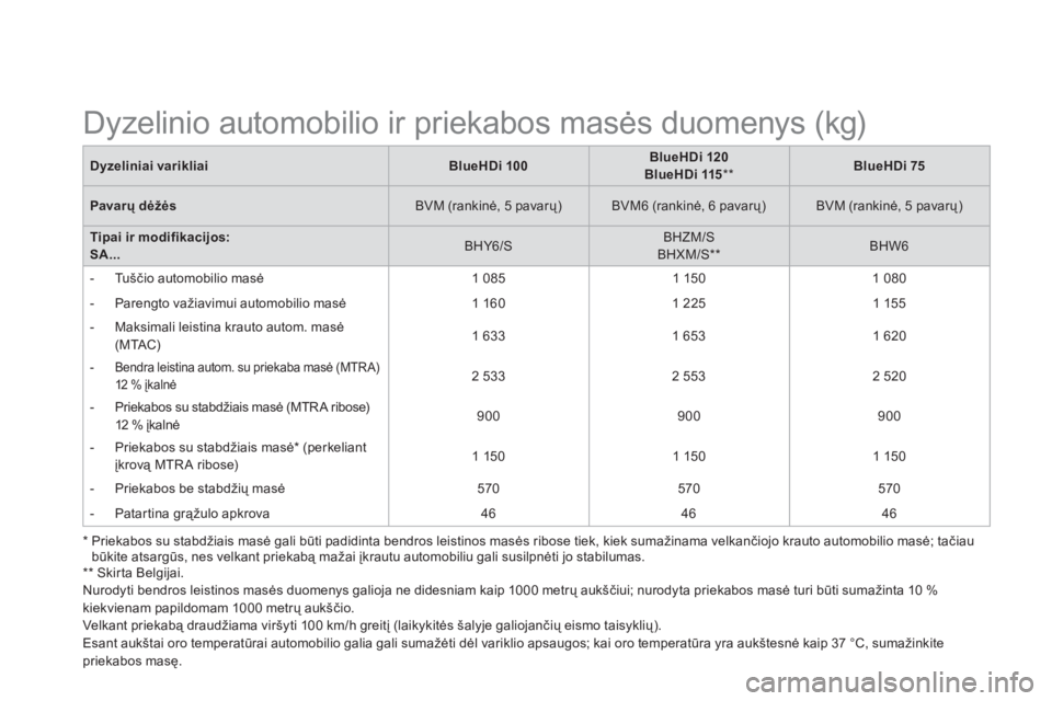 CITROEN DS3 2015 Eksploatavimo vadovas (in Lithuanian)
* Priekabos su stabdžiais masė gali būti padidinta bendros leistinos masės ribose tiek, kiek sumažinama velkančiojo krauto automobilio masė; tačiau
būkite atsargūs, nes velkant priekab CITROEN DS3 2015 Eksploatavimo vadovas (in Lithuanian)
* Priekabos su stabdžiais masė gali būti padidinta bendros leistinos masės ribose tiek, kiek sumažinama velkančiojo krauto automobilio masė; tačiau
būkite atsargūs, nes velkant priekab