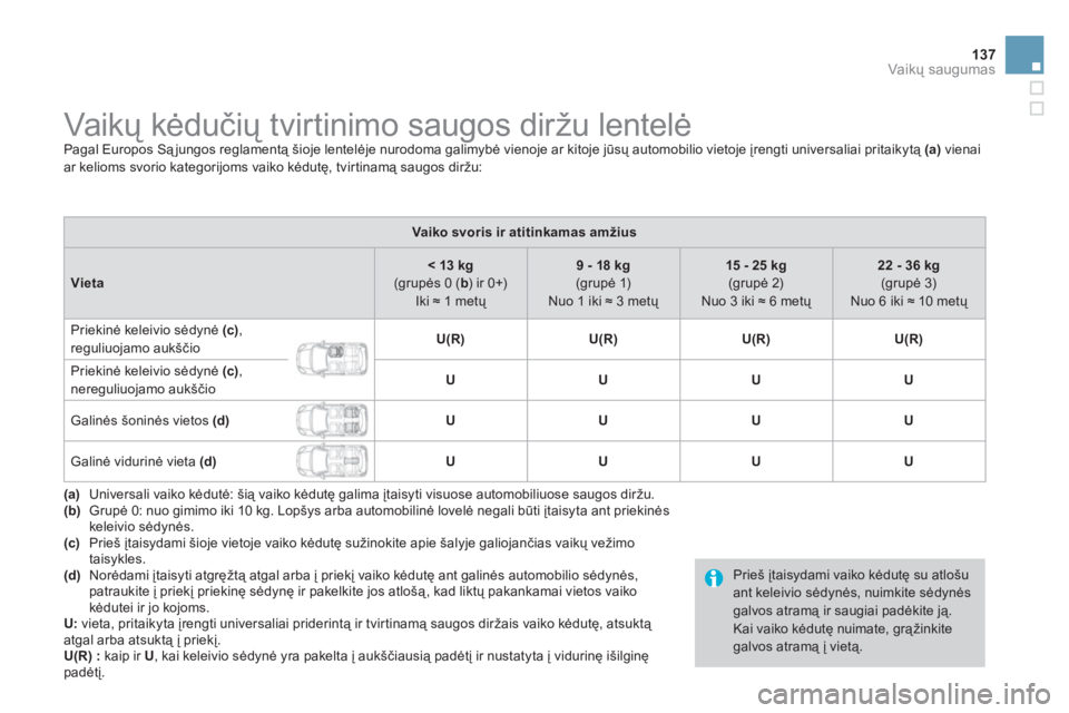 CITROEN DS3 2014 Eksploatavimo vadovas (in Lithuanian) 137
Vaikų saugumas
Vaikų kėdučių tvirtinimo saugos diržu lentelė
Pagal Europos Sąjungos reglamentą šioje lentelėje nurodoma galimybė vienoje ar kitoje jūs CITROEN DS3 2014 Eksploatavimo vadovas (in Lithuanian) 137
Vaikų saugumas
Vaikų kėdučių tvirtinimo saugos diržu lentelė
Pagal Europos Sąjungos reglamentą šioje lentelėje nurodoma galimybė vienoje ar kitoje jūs