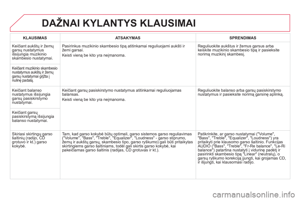 CITROEN DS3 2014 Eksploatavimo vadovas (in Lithuanian) DAŽNAI KYLANTYS KLAUSIMAI
KLAUSIMASATSAKYMASSPRENDIMAS
Keičiant aukštų ir žemų garsų nustatymus
išsijungia muzikinioskambesio nustatymai. Pasirinkus muzikinio skambesio tipą atitinkamai re CITROEN DS3 2014 Eksploatavimo vadovas (in Lithuanian) DAŽNAI KYLANTYS KLAUSIMAI
KLAUSIMASATSAKYMASSPRENDIMAS
Keičiant aukštų ir žemų garsų nustatymus
išsijungia muzikinioskambesio nustatymai. Pasirinkus muzikinio skambesio tipą atitinkamai re