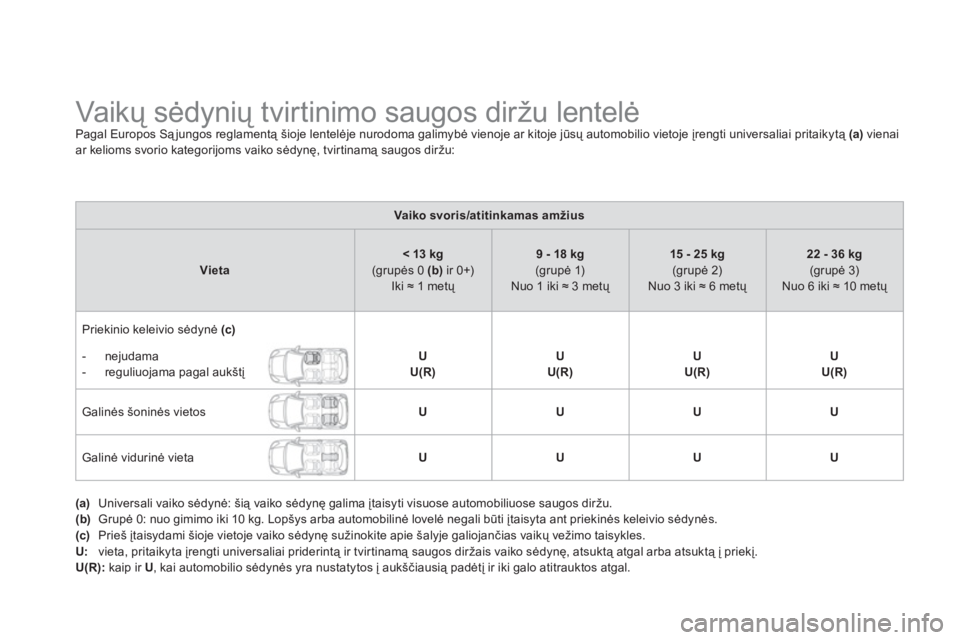 CITROEN DS3 2013 Eksploatavimo vadovas (in Lithuanian)
Vaikų sėdynių tvirtinimo saugos diržu lentelė Pagal Europos Sąjungos reglamentą šioje lentelėje nurodoma galimybė vienoje ar kitoje jūsų automobilio vietoje CITROEN DS3 2013 Eksploatavimo vadovas (in Lithuanian)
Vaikų sėdynių tvirtinimo saugos diržu lentelė Pagal Europos Sąjungos reglamentą šioje lentelėje nurodoma galimybė vienoje ar kitoje jūsų automobilio vietoje