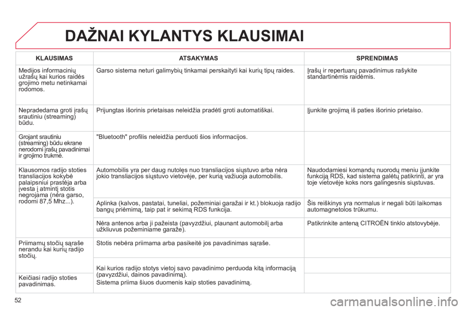 CITROEN DS3 2013 Eksploatavimo vadovas (in Lithuanian) 52
DAŽNAI KYLANTYS KLAUSIMAI
KLAUSIMASATSAKYMASSPRENDIMAS
Medijos informacinių
užrašų kai kurios raidės
grojimo metu netinkamairodomos.Garso sistema neturi
galimybių tinkamai perskaityti ka CITROEN DS3 2013 Eksploatavimo vadovas (in Lithuanian) 52
DAŽNAI KYLANTYS KLAUSIMAI
KLAUSIMASATSAKYMASSPRENDIMAS
Medijos informacinių
užrašų kai kurios raidės
grojimo metu netinkamairodomos.Garso sistema neturi
galimybių tinkamai perskaityti ka