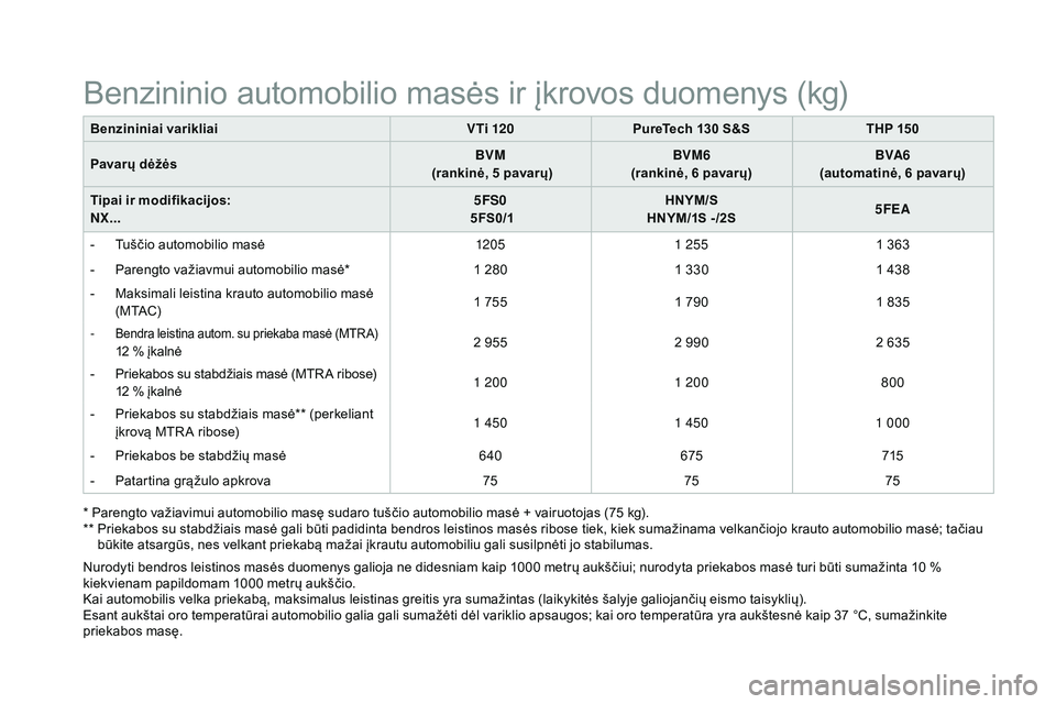 CITROEN DS4 2015 Eksploatavimo vadovas (in Lithuanian) DS4_lt_Chap11_caracteristiques_ed02-2015
Nurodyti bendros leistinos masės duomenys galioja ne didesniam kaip 1000 metrų aukščiui; nurodyta priekabos masė turi būti sumažinta 10 %
k iekvienam p CITROEN DS4 2015 Eksploatavimo vadovas (in Lithuanian) DS4_lt_Chap11_caracteristiques_ed02-2015
Nurodyti bendros leistinos masės duomenys galioja ne didesniam kaip 1000 metrų aukščiui; nurodyta priekabos masė turi būti sumažinta 10 %
k iekvienam p