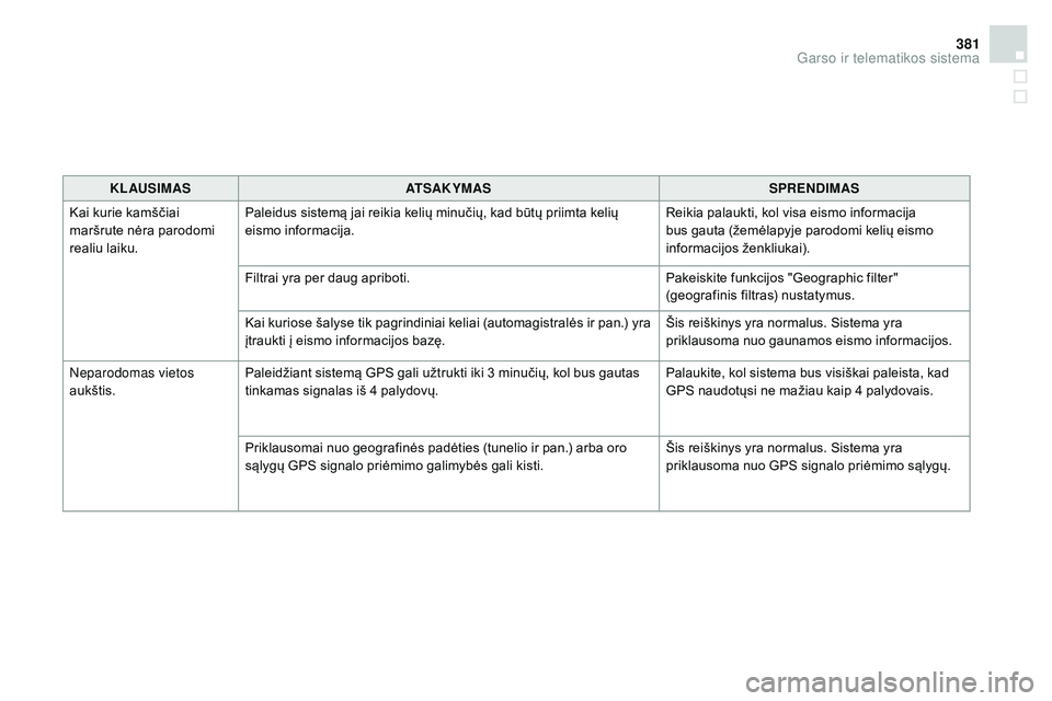 CITROEN DS4 2015  Eksploatavimo vadovas (in Lithuanian) 381
DS4_lt_Chap12c_SMEGplus_ed02-2015
KLAUSIMASATSAKYMAS SPRENDIMAS
Kai kurie kamščiai 
maršrute nėra parodomi 
realiu laiku. Paleidus sistemą jai reikia kelių minučių, kad būtų priimta keli