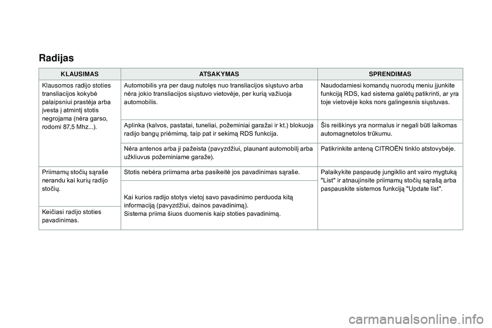 CITROEN DS4 2015  Eksploatavimo vadovas (in Lithuanian) DS4_lt_Chap12c_SMEGplus_ed02-2015
Radijas
KLAUSIMASATSAKYMAS SPRENDIMAS
Klausomos radijo stoties 
transliacijos kokybė 
palaipsniui prastėja arba 
įvesta į atmintį stotis 
negrojama (nėra garso,