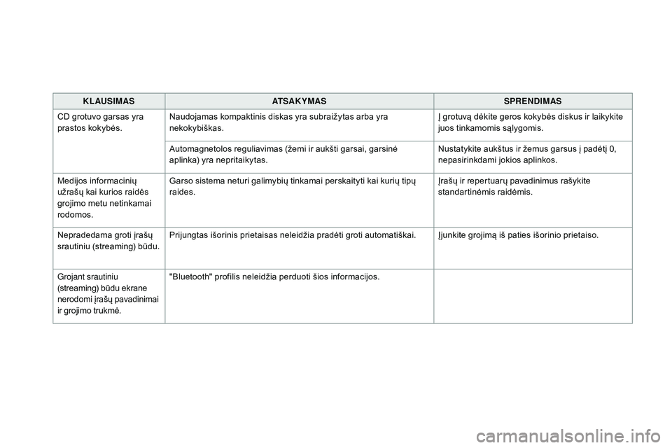 CITROEN DS4 2015  Eksploatavimo vadovas (in Lithuanian) DS4_lt_Chap12c_SMEGplus_ed02-2015
KLAUSIMASATSAKYMAS SPRENDIMAS
CD grotuvo garsas yra 
prastos kokybės. Naudojamas kompaktinis diskas yra subraižytas arba yra 
nekokybiškas. Į grotuvą dėkite ger CITROEN DS4 2015  Eksploatavimo vadovas (in Lithuanian) DS4_lt_Chap12c_SMEGplus_ed02-2015
KLAUSIMASATSAKYMAS SPRENDIMAS
CD grotuvo garsas yra 
prastos kokybės. Naudojamas kompaktinis diskas yra subraižytas arba yra 
nekokybiškas. Į grotuvą dėkite ger